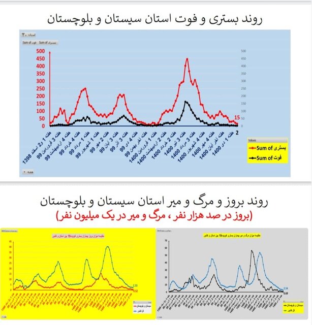 اوضاع کرونا در استان‌های کشور/۲۱۱ فوتی طی یک هفته گذشته