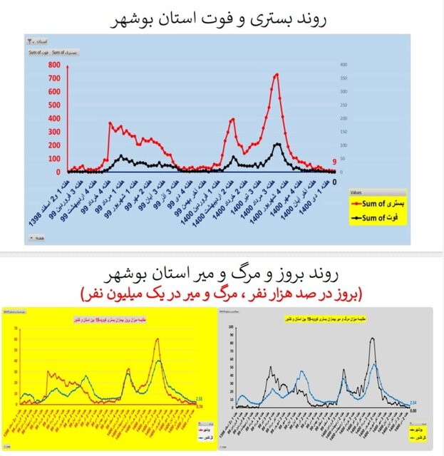 اوضاع کرونا در استان‌های کشور/۲۱۱ فوتی طی یک هفته گذشته