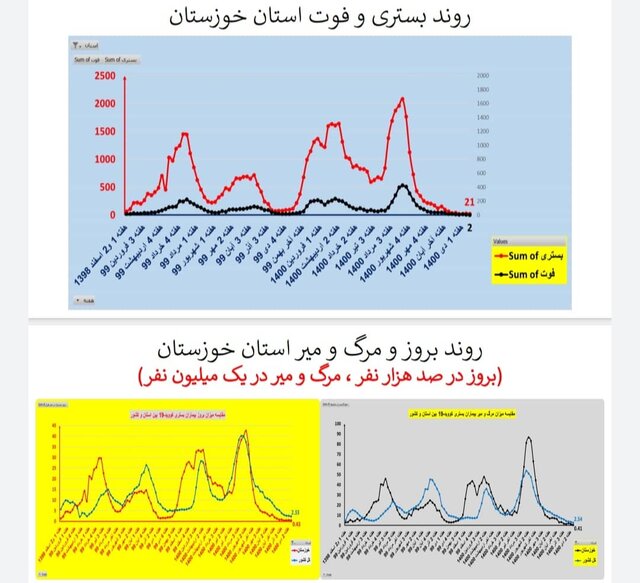 اوضاع کرونا در استان‌های کشور/۲۱۱ فوتی طی یک هفته گذشته