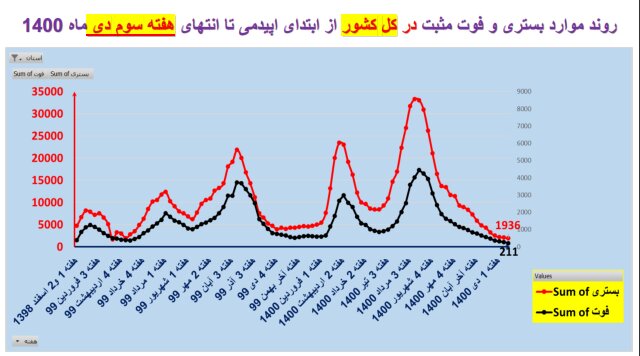 اوضاع کرونا در استان‌های کشور/۲۱۱ فوتی طی یک هفته گذشته