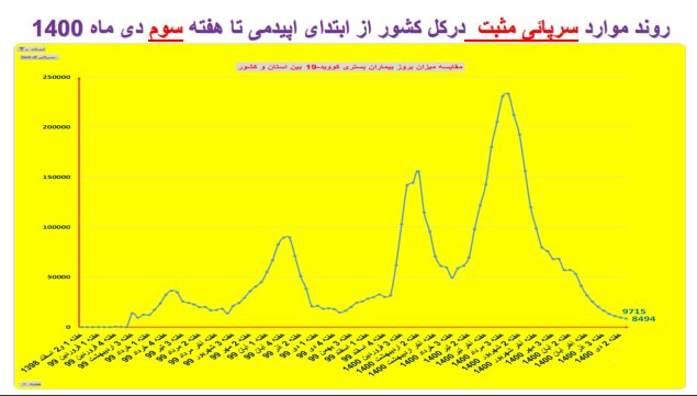 اوضاع کرونا در استان‌های کشور/۲۱۱ فوتی طی یک هفته گذشته