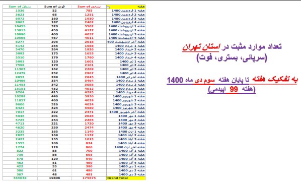 اوضاع کرونا در استان‌های کشور/۲۱۱ فوتی طی یک هفته گذشته