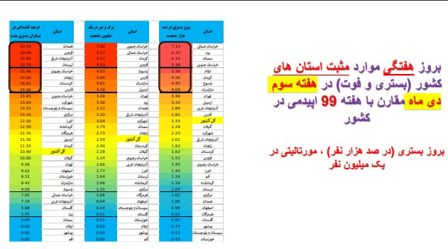 اوضاع کرونا در استان‌های کشور/۲۱۱ فوتی طی یک هفته گذشته