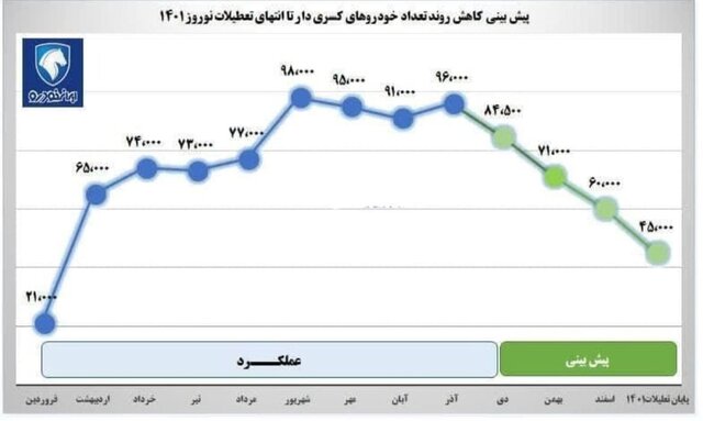 کاهش خودروهای ناقص به ۴۵ هزار دستگاه تا پایان تعطیلات نوروز ۱۴۰۱