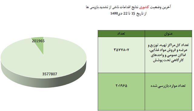 کمترین میزان استفاده از «ماسک» در نانواییها / پلمب 968 واحد صنفی متخلف طی یک هفته 9