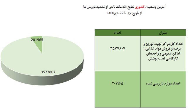 کمترین میزان استفاده از «ماسک» در نانوایی‌ها / پلمپ ۹۶۸ واحد صنفی متخلف طی یک هفته