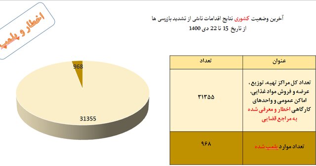 کمترین میزان استفاده از «ماسک» در نانواییها / پلمب 968 واحد صنفی متخلف طی یک هفته 10