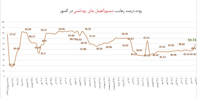 کمترین میزان استفاده از «ماسک» در نانواییها / پلمب 968 واحد صنفی متخلف طی یک هفته 2