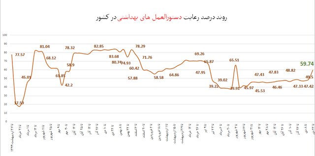 کمترین میزان استفاده از «ماسک» در نانوایی‌ها / پلمپ ۹۶۸ واحد صنفی متخلف طی یک هفته