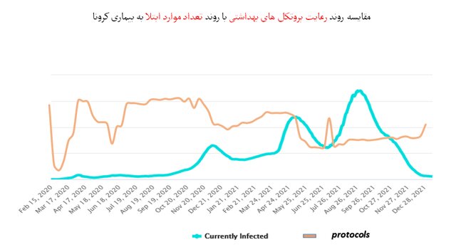 کمترین میزان استفاده از «ماسک» در نانواییها / پلمب 968 واحد صنفی متخلف طی یک هفته 3