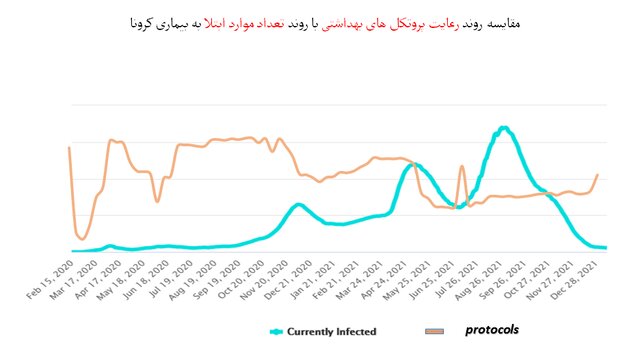 کمترین میزان استفاده از «ماسک» در نانوایی‌ها / پلمپ ۹۶۸ واحد صنفی متخلف طی یک هفته