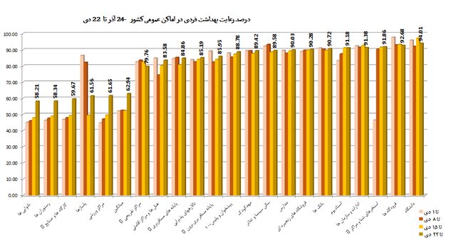 کمترین میزان استفاده از «ماسک» در نانوایی‌ها / پلمپ ۹۶۸ واحد صنفی متخلف طی یک هفته