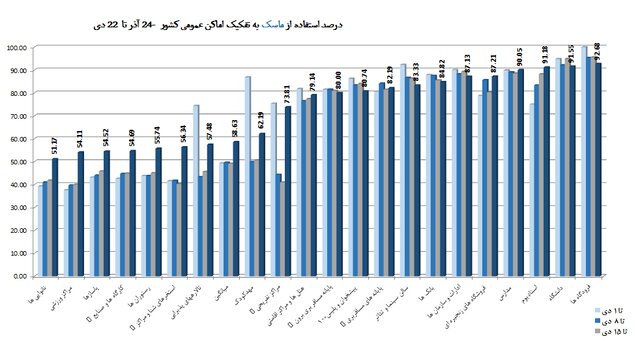 کمترین میزان استفاده از «ماسک» در نانواییها / پلمب 968 واحد صنفی متخلف طی یک هفته 5