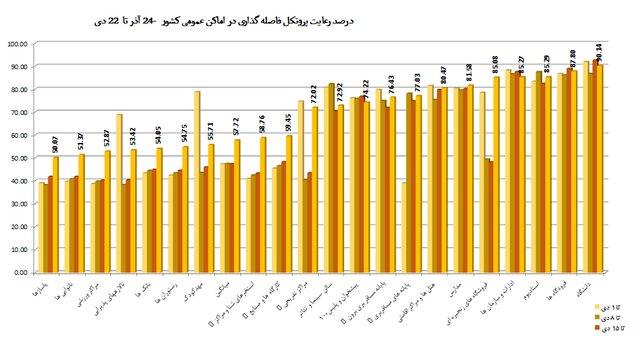 کمترین میزان استفاده از «ماسک» در نانواییها / پلمب 968 واحد صنفی متخلف طی یک هفته 6