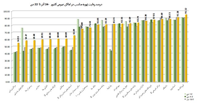 کمترین میزان استفاده از «ماسک» در نانواییها / پلمب 968 واحد صنفی متخلف طی یک هفته 7
