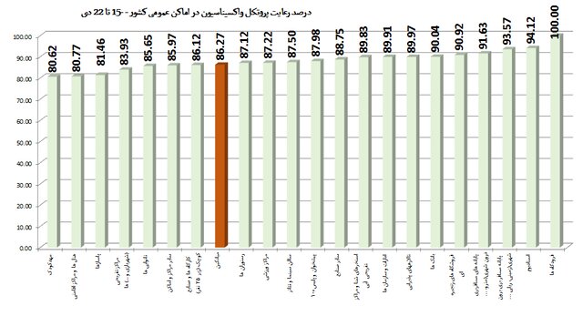 کمترین میزان استفاده از «ماسک» در نانوایی‌ها / پلمپ ۹۶۸ واحد صنفی متخلف طی یک هفته