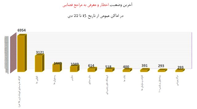 کمترین میزان استفاده از «ماسک» در نانواییها / پلمب 968 واحد صنفی متخلف طی یک هفته 11