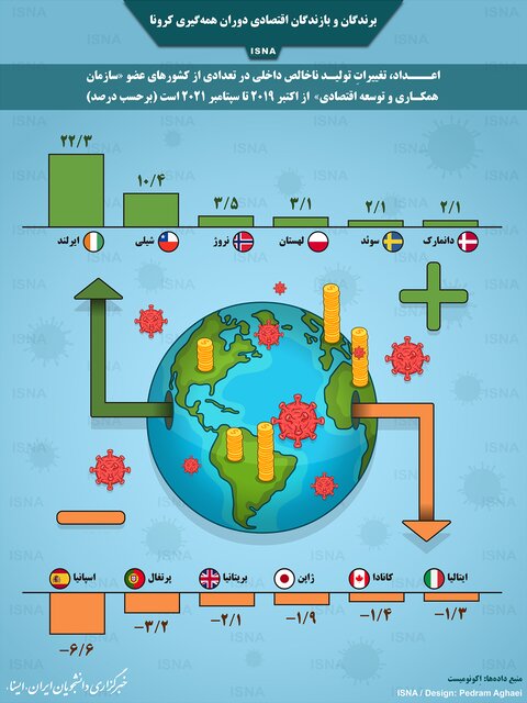 اینفوگرافیک / برندگان و بازندگان اقتصادی دوران همهگیری کرونا
