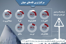 اینفوگرافیک / مرگبارترین قله‌های جهان 