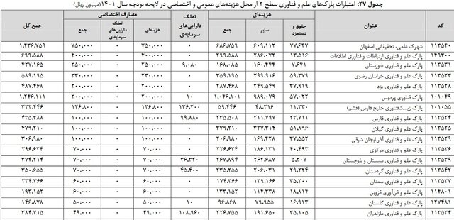 بودجه پژوهش برخلاف توصیه اسناد بالادستی "کاهش" داشته/ بهترین حالت پیشبینی؛ حفظ وضع موجود !