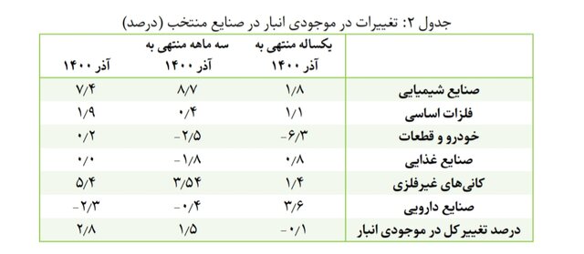 آخرین وضعیت تولید و انبارهای صنایع به روایت آمار