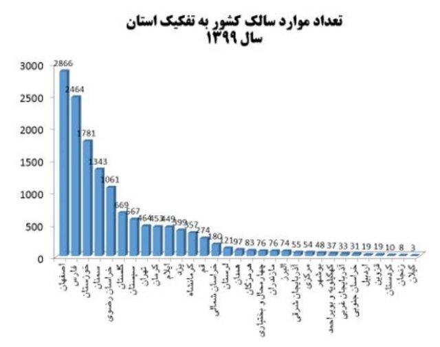 انتقال محلی سالک در ۱۸ استان کشور / بیش از ۱۰۵۰۰ ابتلا در سال جاری