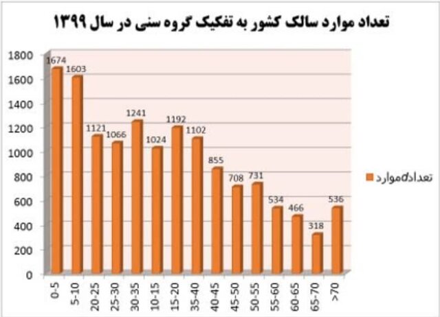 انتقال محلی سالک در ۱۸ استان کشور / بیش از ۱۰۵۰۰ ابتلا در سال جاری