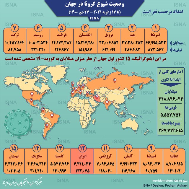 اینفوگرافیک / آمار کرونا در جهان تا ۲۷ دی