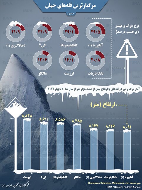 اینفوگرافیک / مرگبارترین قلههای جهان