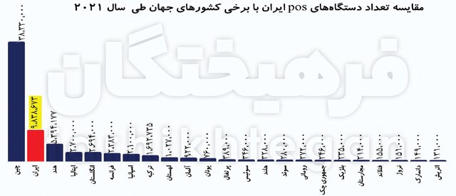 ایران، رتبه دوم جهان در تعداد کارتخوان‌ها