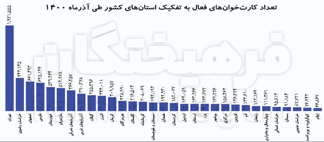 ایران، رتبه دوم جهان در تعداد کارتخوان‌ها