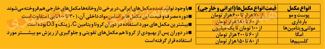 افزایش سهبرابری مصرف مکمل و ویتامینها در ایران