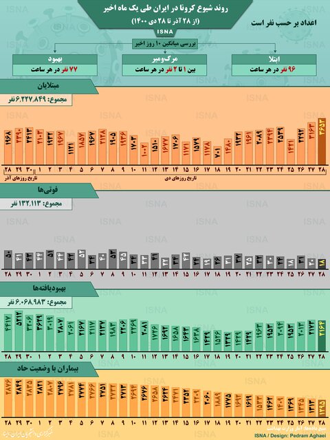 اینفوگرافیک / روند کرونا در ایران، از ۲۸ آذر تا ۲۸ دی