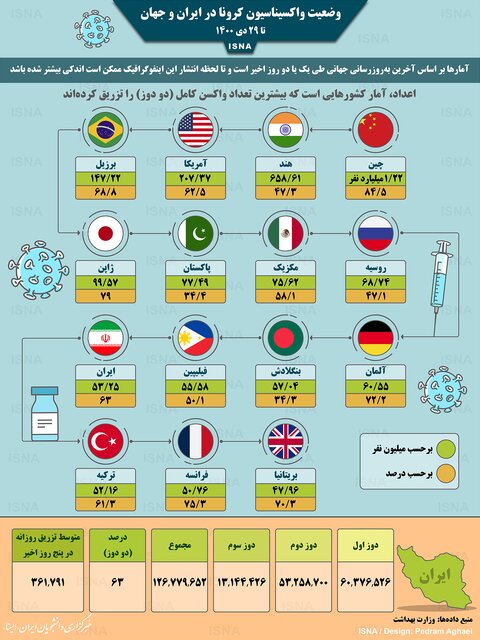اینفوگرافیک / واکسیناسیون کرونا در ایران و جهان تا ۲۹ دی