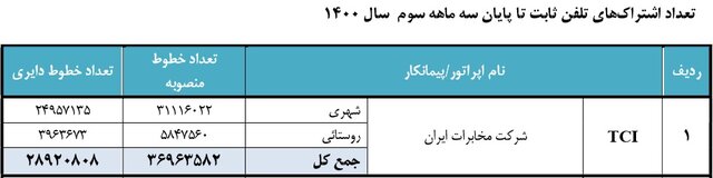 ضریب نفوذ تلفن ثابت در ایران به چند درصد رسید؟