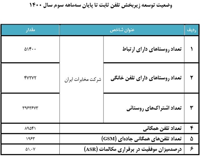 ضریب نفوذ تلفن ثابت در ایران به چند درصد رسید؟