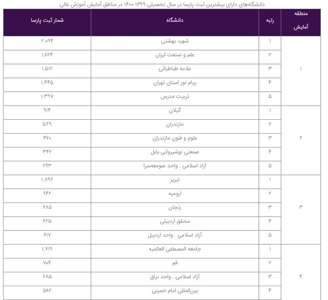معرفی دانشگاههای برگزیده در ثبت پایاننامهها، رسالهها و پیشنهادهها