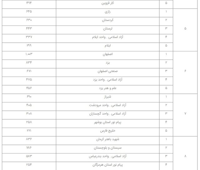 معرفی دانشگاههای برگزیده در ثبت پایاننامهها، رسالهها و پیشنهادهها