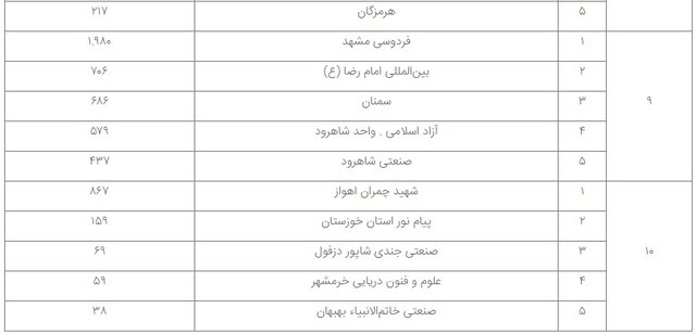 معرفی دانشگاههای برگزیده در ثبت پایاننامهها، رسالهها و پیشنهادهها