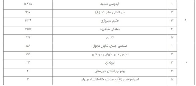 معرفی دانشگاههای برگزیده در ثبت پایاننامهها، رسالهها و پیشنهادهها