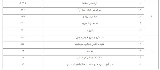 معرفی دانشگاه‌های برگزیده در ثبت پایان‌نامه‌ها، رساله‌ها و پیشنهاده‌ها 