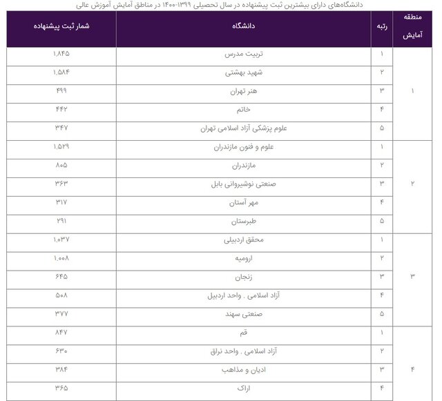 معرفی دانشگاههای برگزیده در ثبت پایاننامهها، رسالهها و پیشنهادهها