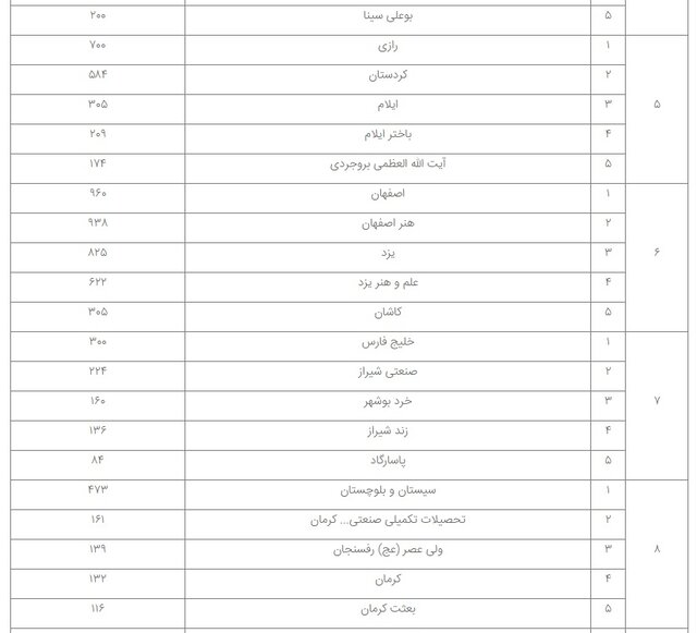 معرفی دانشگاههای برگزیده در ثبت پایاننامهها، رسالهها و پیشنهادهها
