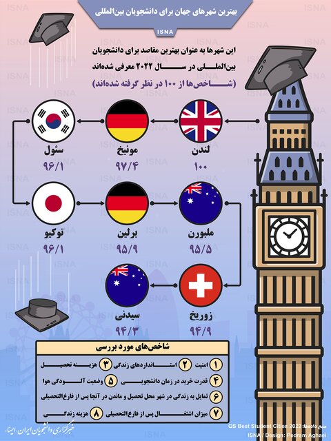 اینفوگرافیک / بهترین شهرهای جهان برای دانشجویان بین المللی