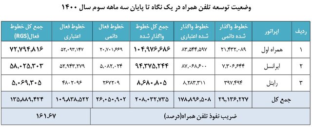 ضریب نفوذ تلفن همراه به ۱۶۱ درصد رسید