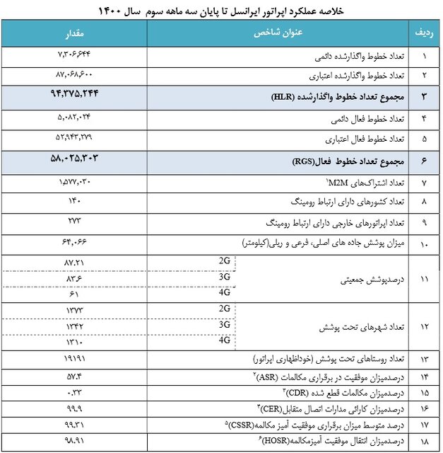 ضریب نفوذ تلفن همراه به ۱۶۱ درصد رسید