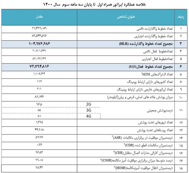 ضریب نفوذ تلفن همراه به ۱۶۱ درصد رسید