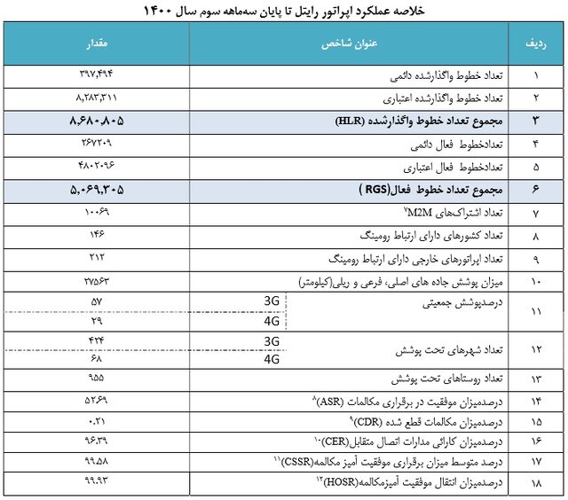 ضریب نفوذ تلفن همراه به ۱۶۱ درصد رسید