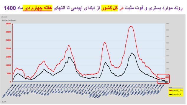 وضعیت کرونا در ایران در صدمین هفته همهگیری/4 استان بدون فوتی در هفته گذشته
