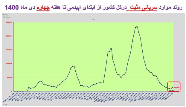 وضعیت کرونا در ایران در صدمین هفته همهگیری/4 استان بدون فوتی در هفته گذشته
